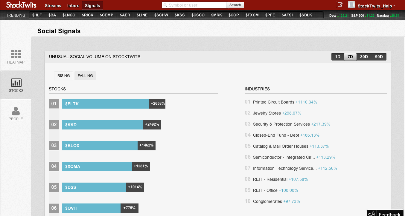 Stocks Getting Started With StockTwits on Guides
